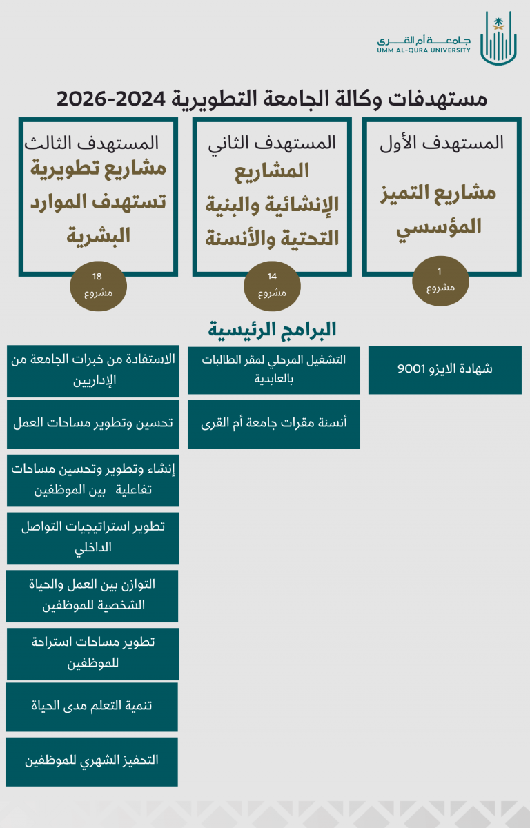 مستهدفات وكالة الجامعة التطويرية 2024-2026م